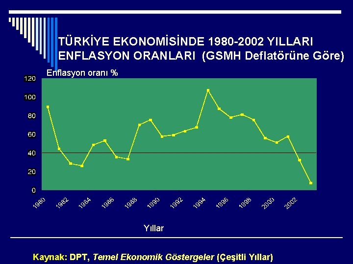 TÜRKİYE EKONOMİSİNDE 1980 -2002 YILLARI ENFLASYON ORANLARI (GSMH Deflatörüne Göre) Enflasyon oranı % Yıllar