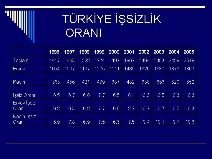 TÜRKİYE İŞSİZLİK ORANI 1996 1997 1998 1999 2000 2001 2002 2003 2004 2005 Toplam