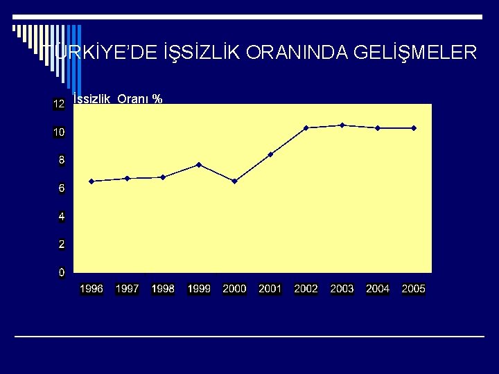 TÜRKİYE’DE İŞSİZLİK ORANINDA GELİŞMELER İşsizlik Oranı % 