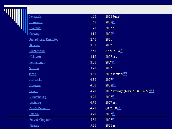 Denmark 1. 60 2008 June[4] Singapore 1. 60 2008[5] Thailand 1. 70 2007 est.