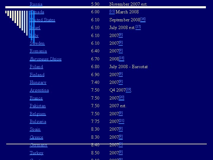 Russia 5. 90 November 2007 est. Canada 6. 00 [15] United States 6. 10