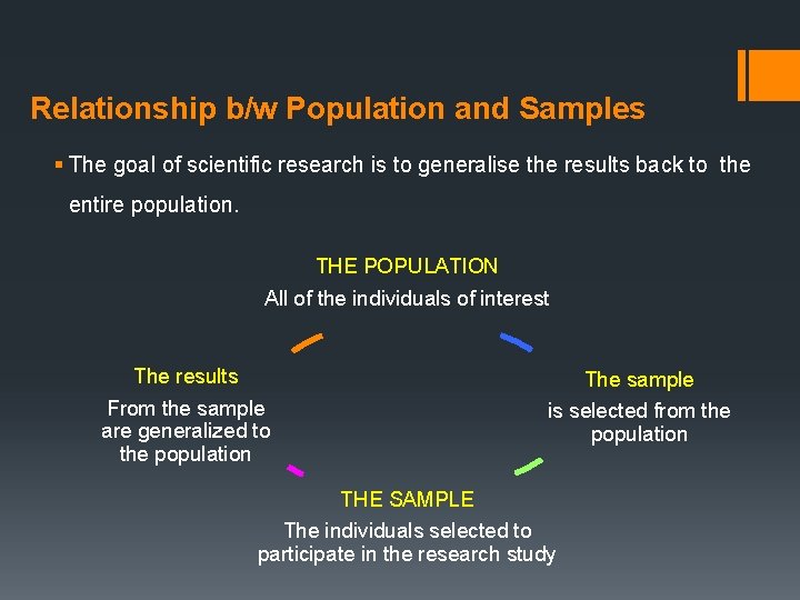 Relationship b/w Population and Samples § The goal of scientific research is to generalise