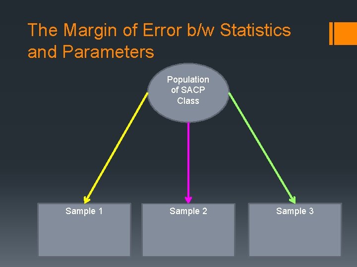 The Margin of Error b/w Statistics and Parameters Population of SACP Class Sample 1