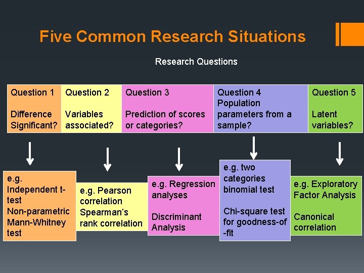 Five Common Research Situations Research Questions Question 1 Question 2 Difference Variables Significant? associated?