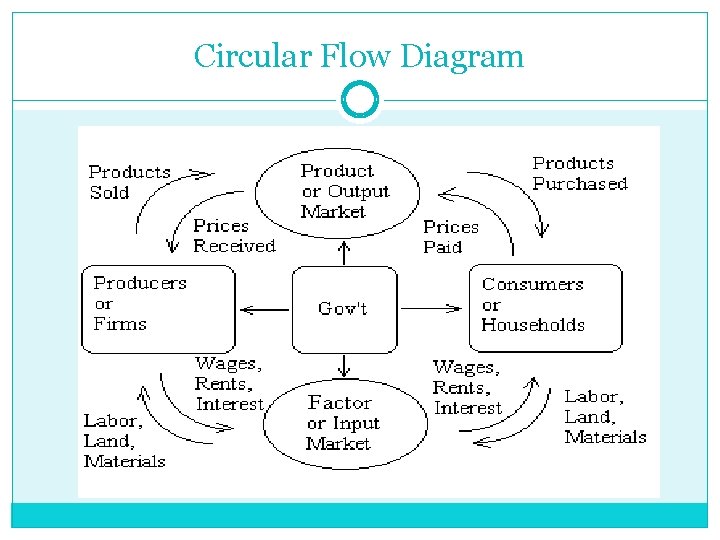 Circular Flow Diagram 