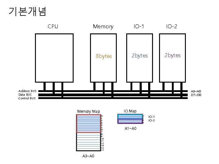 기본개념 CPU Memory IO-1 IO-2 8 bytes 2 bytes Address BUS Data BUS Control