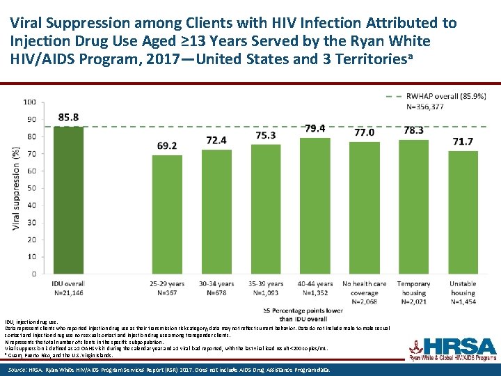 Viral Suppression among Clients with HIV Infection Attributed to Injection Drug Use Aged ≥