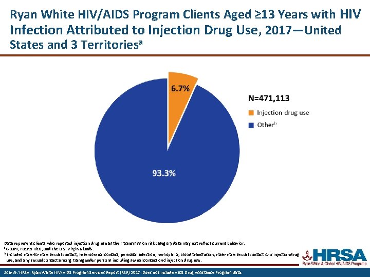 Ryan White HIV/AIDS Program Clients Aged ≥ 13 Years with HIV Infection Attributed to