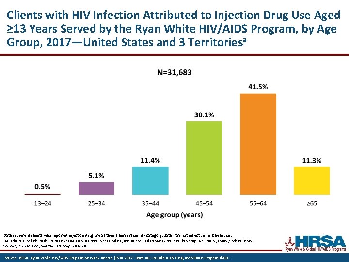 Clients with HIV Infection Attributed to Injection Drug Use Aged ≥ 13 Years Served