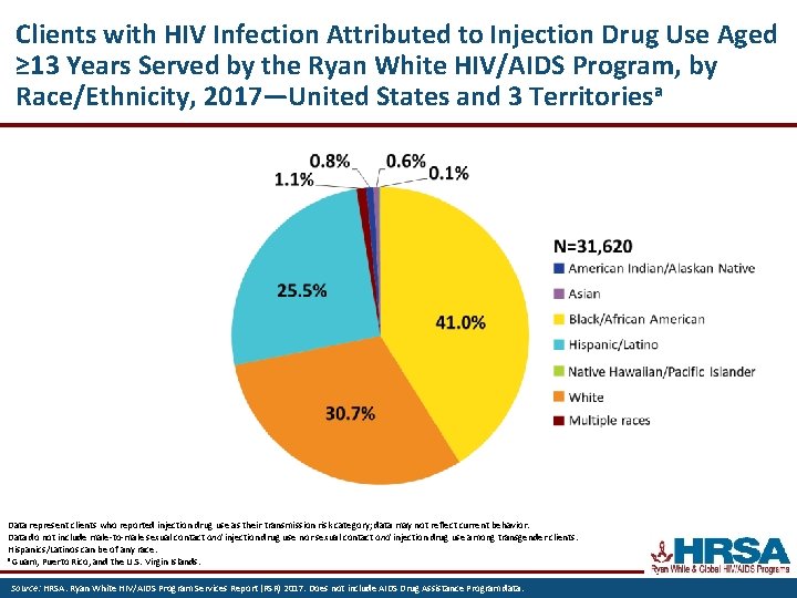 Clients with HIV Infection Attributed to Injection Drug Use Aged ≥ 13 Years Served