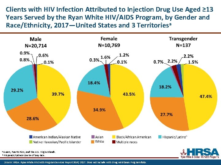 Clients with HIV Infection Attributed to Injection Drug Use Aged ≥ 13 Years Served