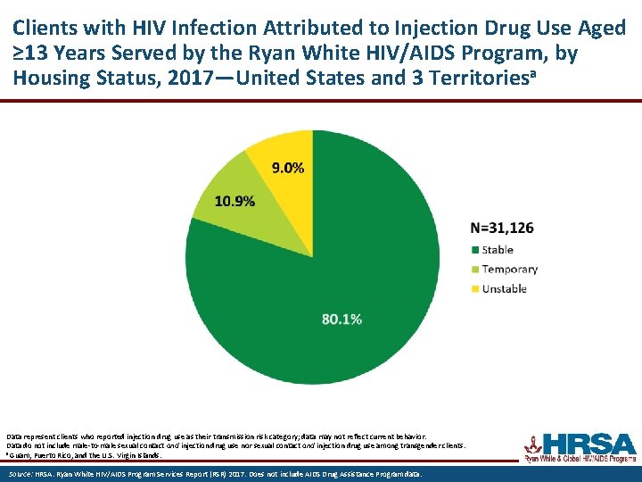 Clients with HIV Infection Attributed to Injection Drug Use Aged ≥ 13 Years Served
