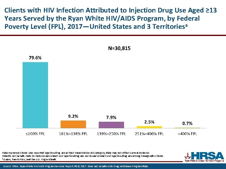 Clients with HIV Infection Attributed to Injection Drug Use Aged ≥ 13 Years Served