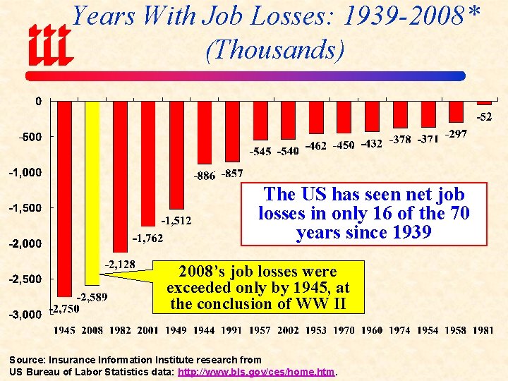 Years With Job Losses: 1939 -2008* (Thousands) The US has seen net job losses