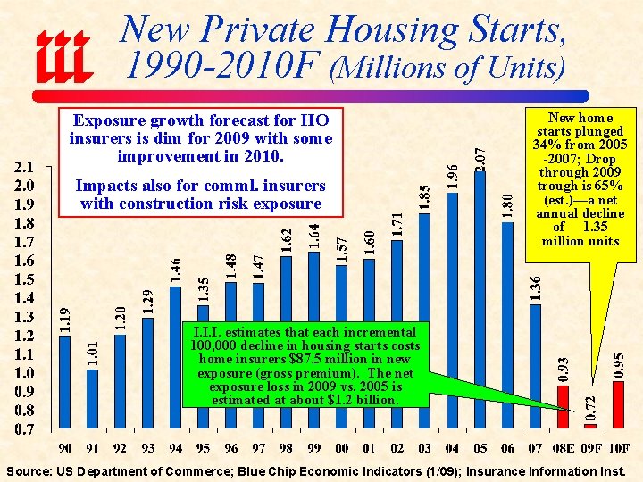 New Private Housing Starts, 1990 -2010 F (Millions of Units) Exposure growth forecast for