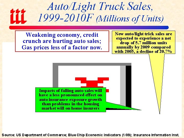 Auto/Light Truck Sales, 1999 -2010 F (Millions of Units) Weakening economy, credit crunch are