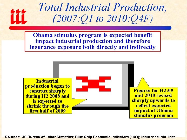 Total Industrial Production, (2007: Q 1 to 2010: Q 4 F) Obama stimulus program
