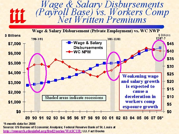 Wage & Salary Disbursements (Payroll Base) vs. Workers Comp Net Written Premiums Wage &