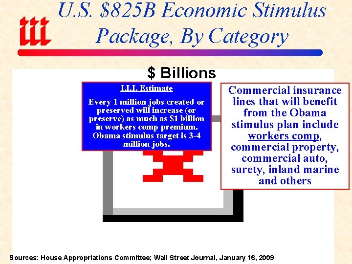 U. S. $825 B Economic Stimulus Package, By Category $ Billions I. I. I.