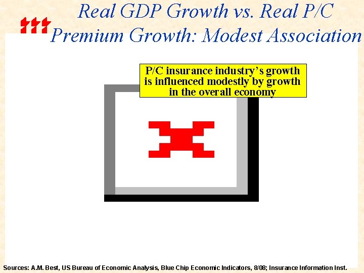 Real GDP Growth vs. Real P/C Premium Growth: Modest Association P/C insurance industry’s growth