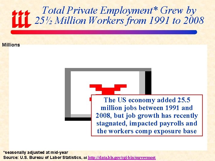 Total Private Employment* Grew by 25½ Million Workers from 1991 to 2008 Millions The