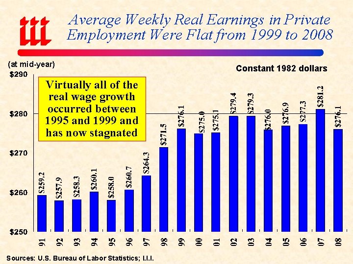 Average Weekly Real Earnings in Private Employment Were Flat from 1999 to 2008 (at