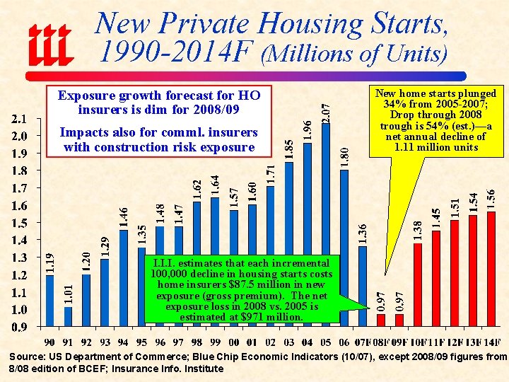 New Private Housing Starts, 1990 -2014 F (Millions of Units) Exposure growth forecast for