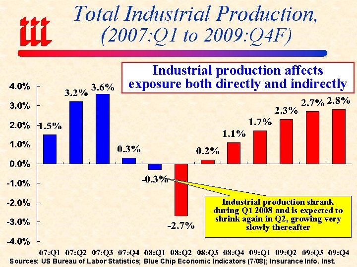 Total Industrial Production, (2007: Q 1 to 2009: Q 4 F) Industrial production affects