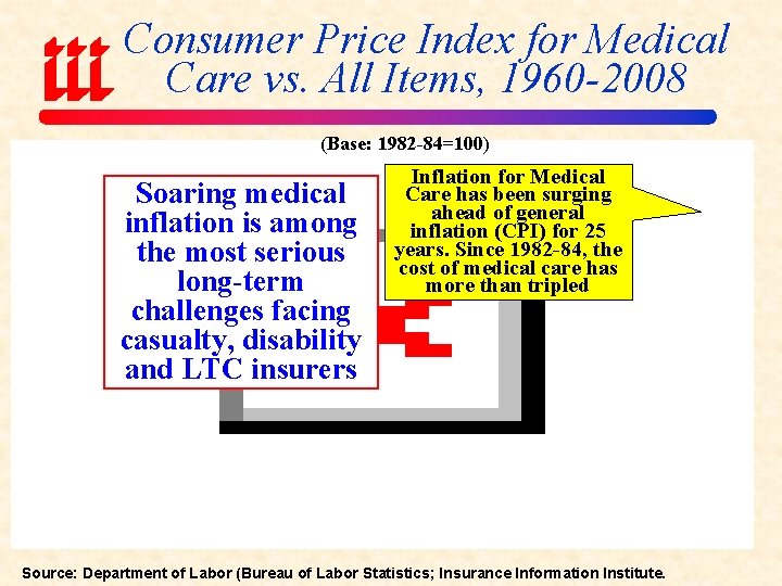 Consumer Price Index for Medical Care vs. All Items, 1960 -2008 (Base: 1982 -84=100)