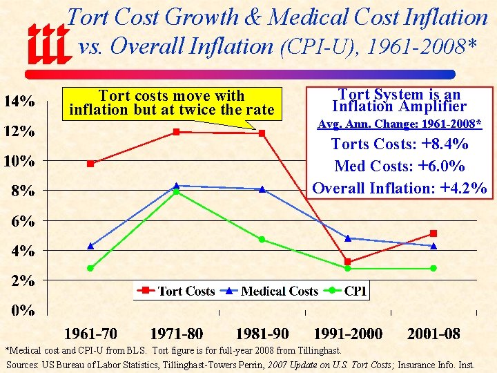 Tort Cost Growth & Medical Cost Inflation vs. Overall Inflation (CPI-U), 1961 -2008* Tort