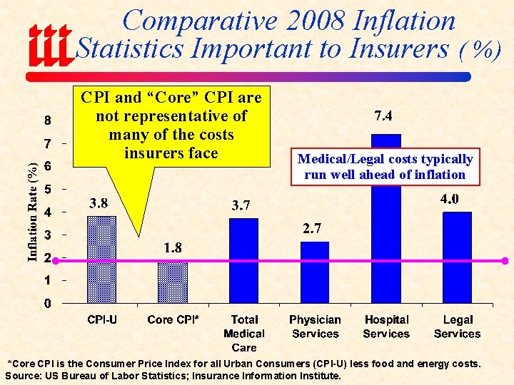 Comparative 2008 Inflation Statistics Important to Insurers ( %) CPI and “Core” CPI are