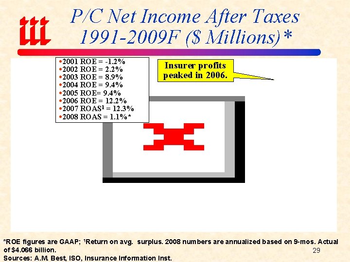 P/C Net Income After Taxes 1991 -2009 F ($ Millions)* 2001 ROE = -1.