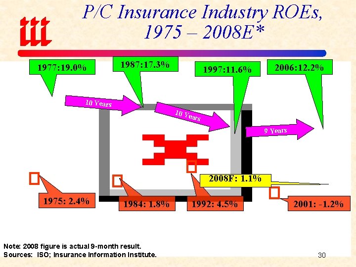 P/C Insurance Industry ROEs, 1975 – 2008 E* 1977: 19. 0% 1987: 17. 3%