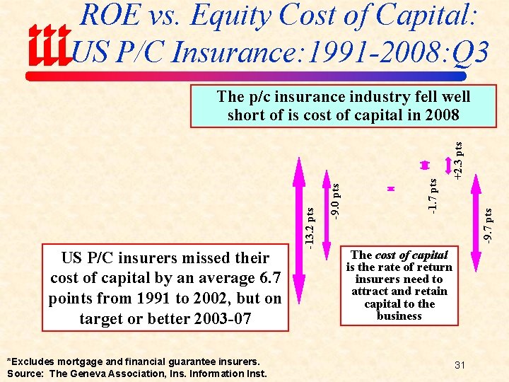 ROE vs. Equity Cost of Capital: US P/C Insurance: 1991 -2008: Q 3 US