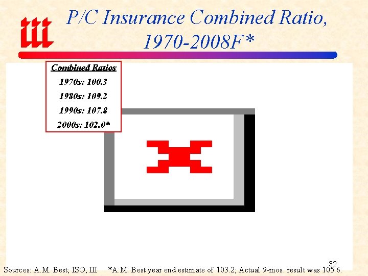 P/C Insurance Combined Ratio, 1970 -2008 F* Combined Ratios 1970 s: 100. 3 1980