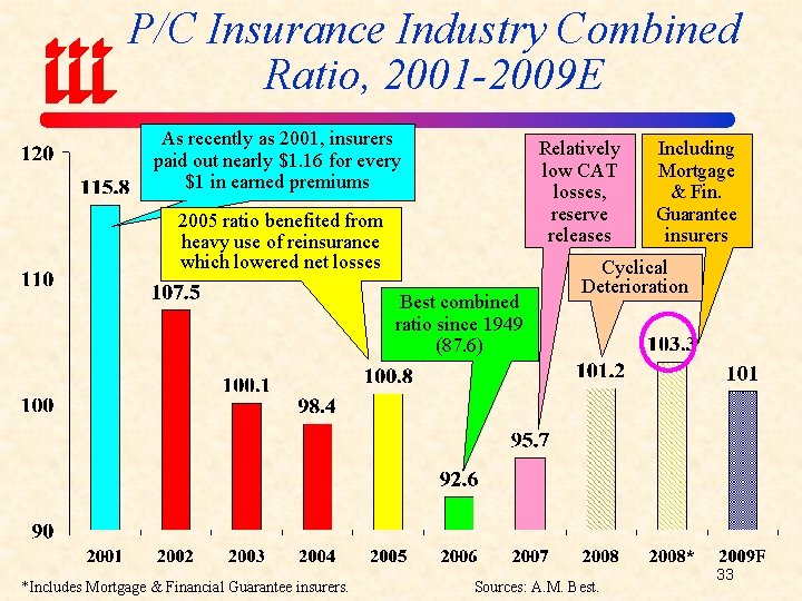 P/C Insurance Industry Combined Ratio, 2001 -2009 E As recently as 2001, insurers paid