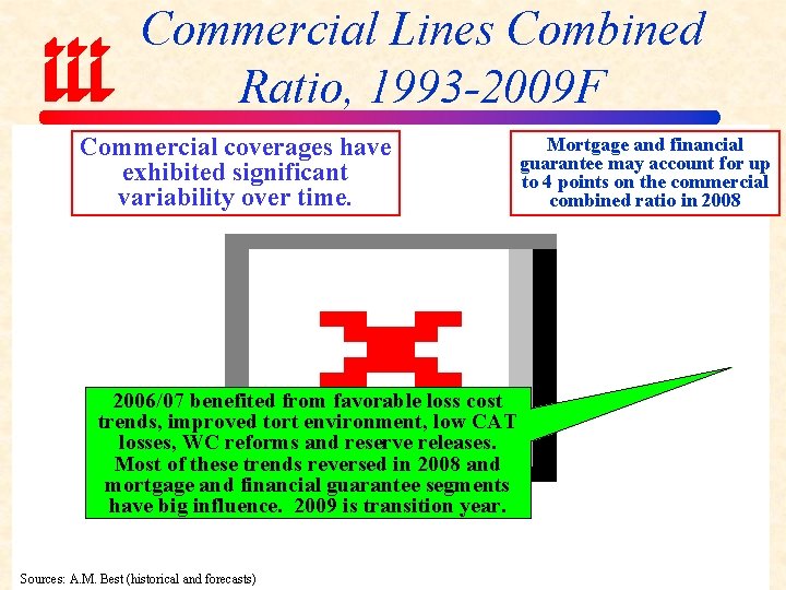 Commercial Lines Combined Ratio, 1993 -2009 F Commercial coverages have exhibited significant variability over