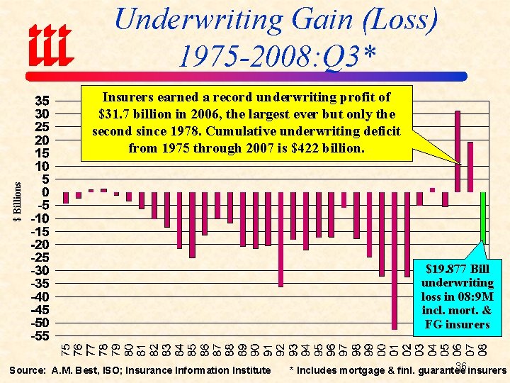 Underwriting Gain (Loss) 1975 -2008: Q 3* $ Billions Insurers earned a record underwriting