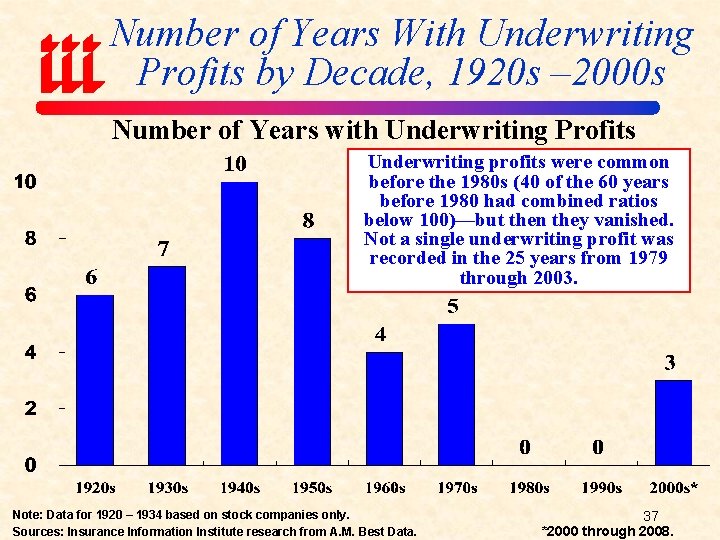 Number of Years With Underwriting Profits by Decade, 1920 s – 2000 s Number