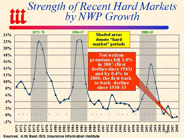 Strength of Recent Hard Markets by NWP Growth 1975 -78 1984 -87 Shaded areas