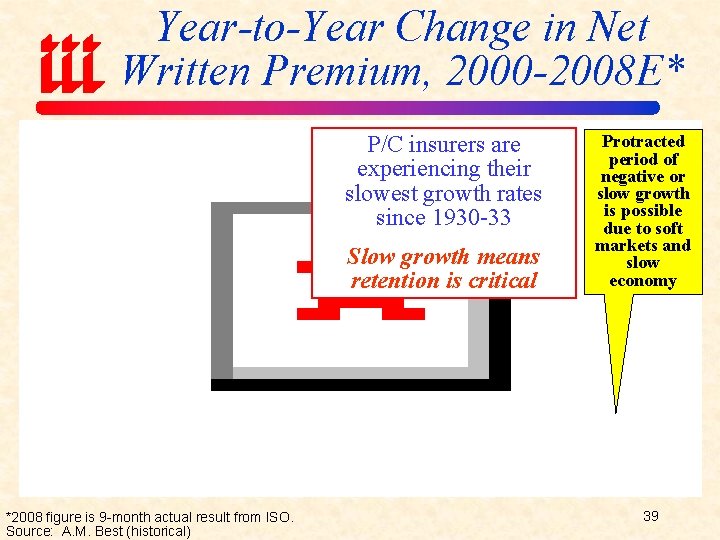 Year-to-Year Change in Net Written Premium, 2000 -2008 E* P/C insurers are experiencing their