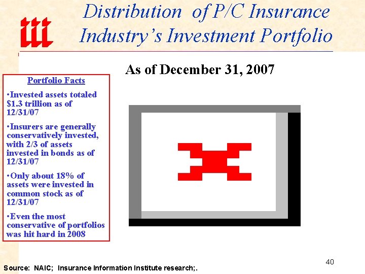 Distribution of P/C Insurance Industry’s Investment Portfolio Facts As of December 31, 2007 •