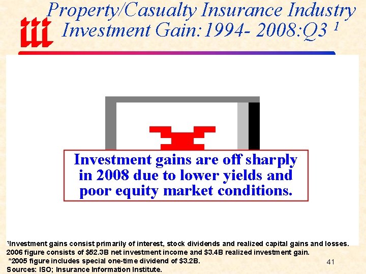 Property/Casualty Insurance Industry Investment Gain: 1994 - 2008: Q 3 1 Investment gains are