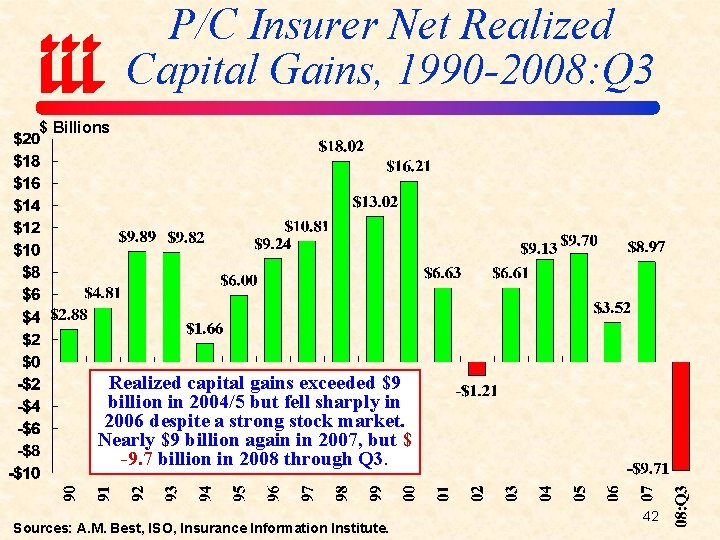 P/C Insurer Net Realized Capital Gains, 1990 -2008: Q 3 $ Billions Realized capital