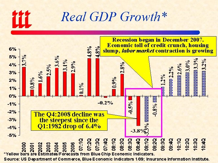 Real GDP Growth* Recession began in December 2007. Economic toll of credit crunch, housing