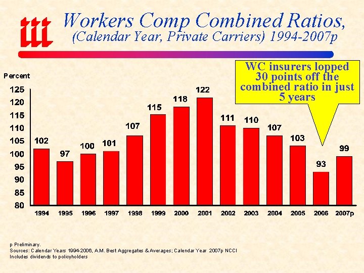 Workers Comp Combined Ratios, (Calendar Year, Private Carriers) 1994 -2007 p Percent p Preliminary.