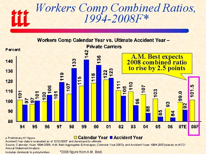 Workers Comp Combined Ratios, 1994 -2008 F* Percent A. M. Best expects 2008 combined
