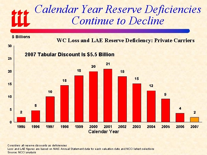 Calendar Year Reserve Deficiencies Continue to Decline $ Billions WC Loss and LAE Reserve