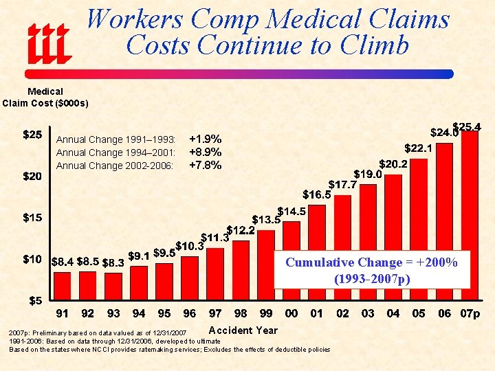 Workers Comp Medical Claims Costs Continue to Climb Medical Claim Cost ($000 s) Annual