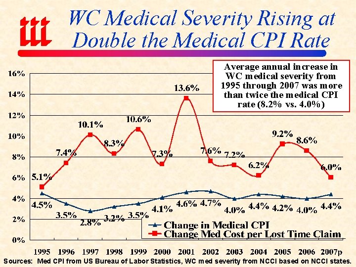 WC Medical Severity Rising at Double the Medical CPI Rate Average annual increase in